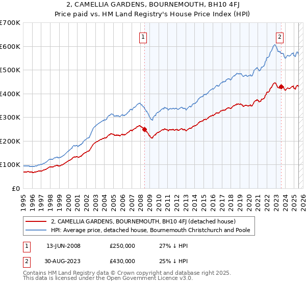 2, CAMELLIA GARDENS, BOURNEMOUTH, BH10 4FJ: Price paid vs HM Land Registry's House Price Index