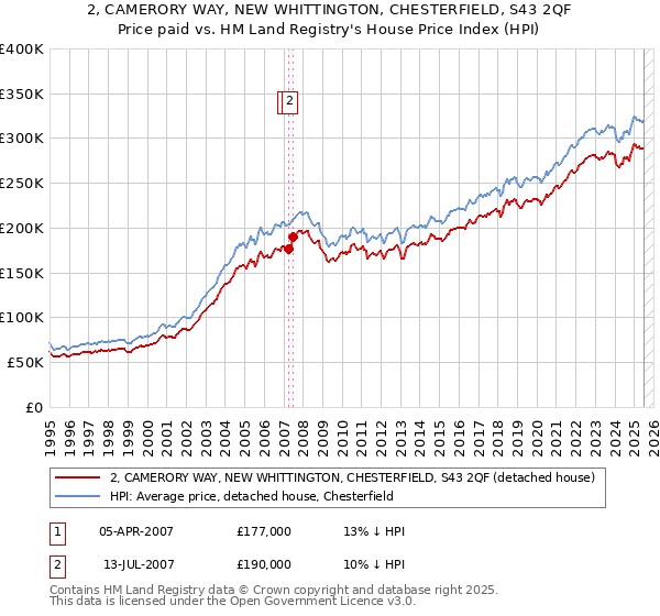 2, CAMERORY WAY, NEW WHITTINGTON, CHESTERFIELD, S43 2QF: Price paid vs HM Land Registry's House Price Index