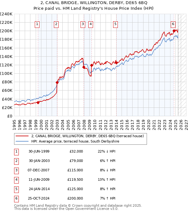 2, CANAL BRIDGE, WILLINGTON, DERBY, DE65 6BQ: Price paid vs HM Land Registry's House Price Index