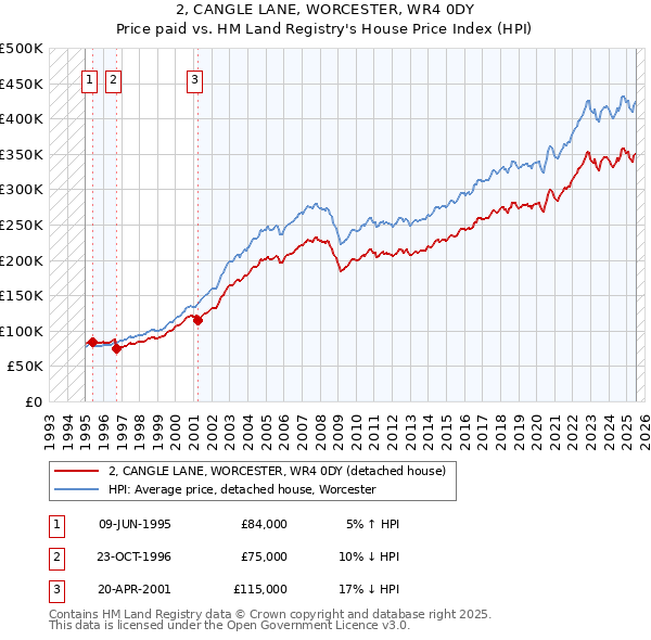 2, CANGLE LANE, WORCESTER, WR4 0DY: Price paid vs HM Land Registry's House Price Index