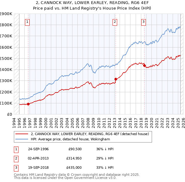 2, CANNOCK WAY, LOWER EARLEY, READING, RG6 4EF: Price paid vs HM Land Registry's House Price Index