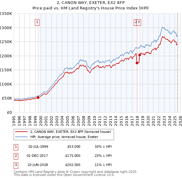 2, CANON WAY, EXETER, EX2 8FP: Price paid vs HM Land Registry's House Price Index