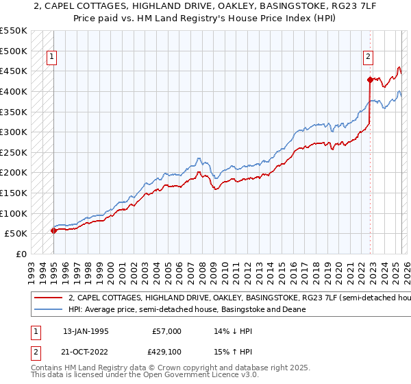 2, CAPEL COTTAGES, HIGHLAND DRIVE, OAKLEY, BASINGSTOKE, RG23 7LF: Price paid vs HM Land Registry's House Price Index