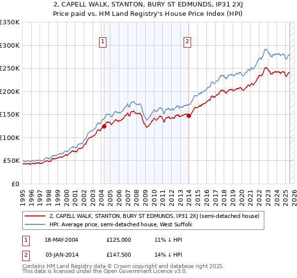 2, CAPELL WALK, STANTON, BURY ST EDMUNDS, IP31 2XJ: Price paid vs HM Land Registry's House Price Index