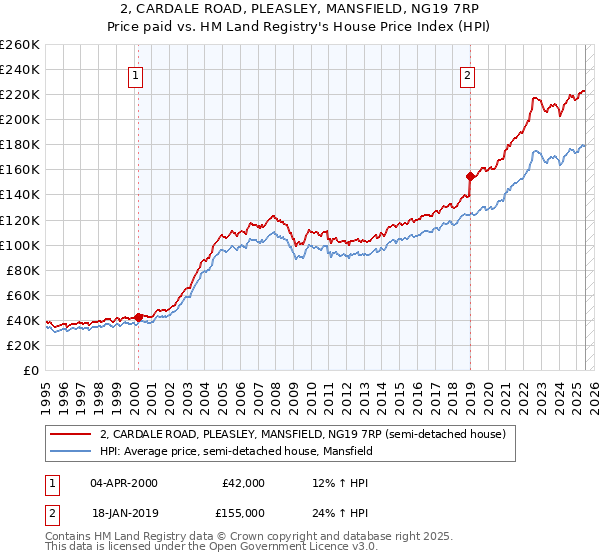 2, CARDALE ROAD, PLEASLEY, MANSFIELD, NG19 7RP: Price paid vs HM Land Registry's House Price Index
