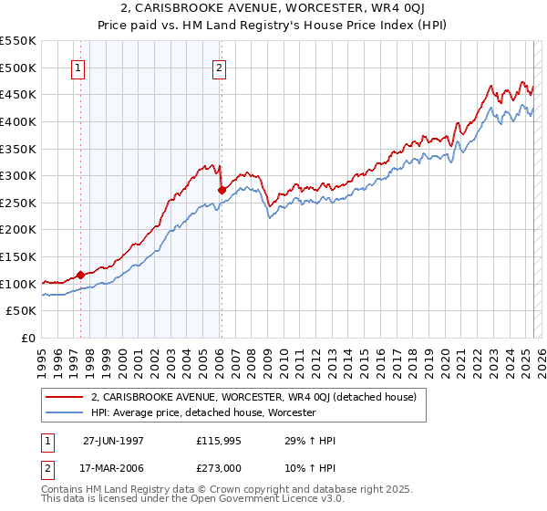 2, CARISBROOKE AVENUE, WORCESTER, WR4 0QJ: Price paid vs HM Land Registry's House Price Index