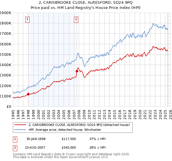 2, CARISBROOKE CLOSE, ALRESFORD, SO24 9PQ: Price paid vs HM Land Registry's House Price Index