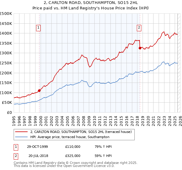 2, CARLTON ROAD, SOUTHAMPTON, SO15 2HL: Price paid vs HM Land Registry's House Price Index