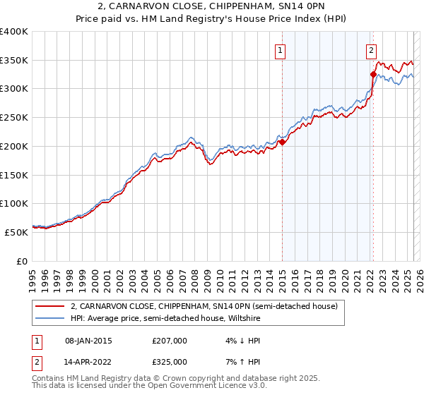 2, CARNARVON CLOSE, CHIPPENHAM, SN14 0PN: Price paid vs HM Land Registry's House Price Index