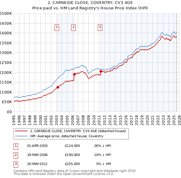 2, CARNEGIE CLOSE, COVENTRY, CV3 4GE: Price paid vs HM Land Registry's House Price Index
