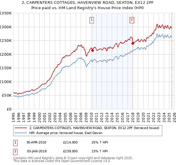 2, CARPENTERS COTTAGES, HAVENVIEW ROAD, SEATON, EX12 2PF: Price paid vs HM Land Registry's House Price Index