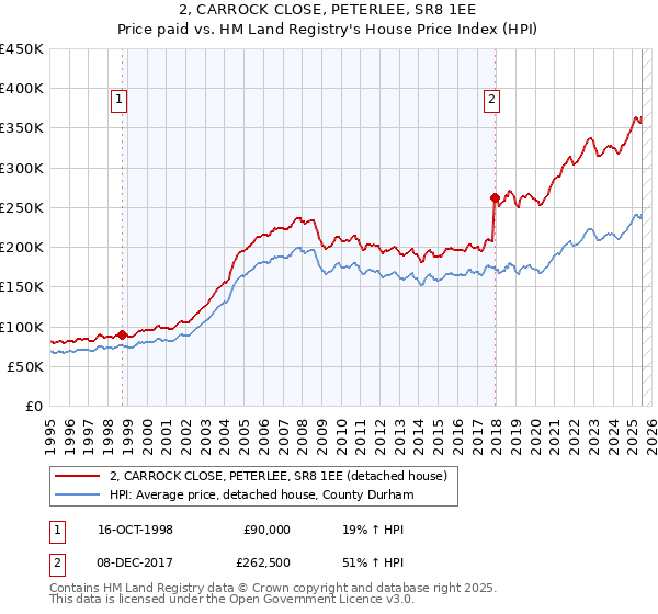 2, CARROCK CLOSE, PETERLEE, SR8 1EE: Price paid vs HM Land Registry's House Price Index