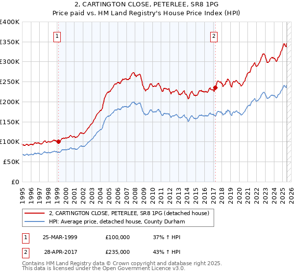 2, CARTINGTON CLOSE, PETERLEE, SR8 1PG: Price paid vs HM Land Registry's House Price Index