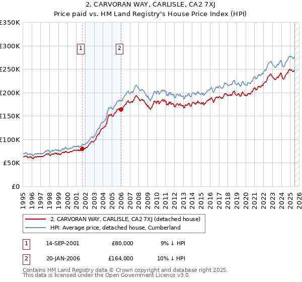 2, CARVORAN WAY, CARLISLE, CA2 7XJ: Price paid vs HM Land Registry's House Price Index