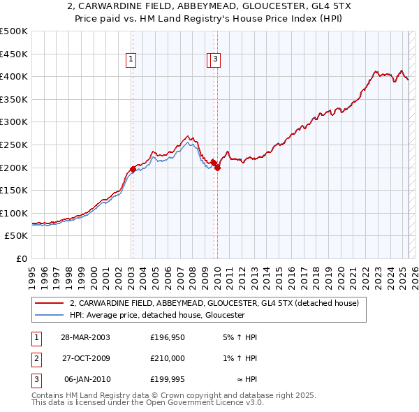 2, CARWARDINE FIELD, ABBEYMEAD, GLOUCESTER, GL4 5TX: Price paid vs HM Land Registry's House Price Index