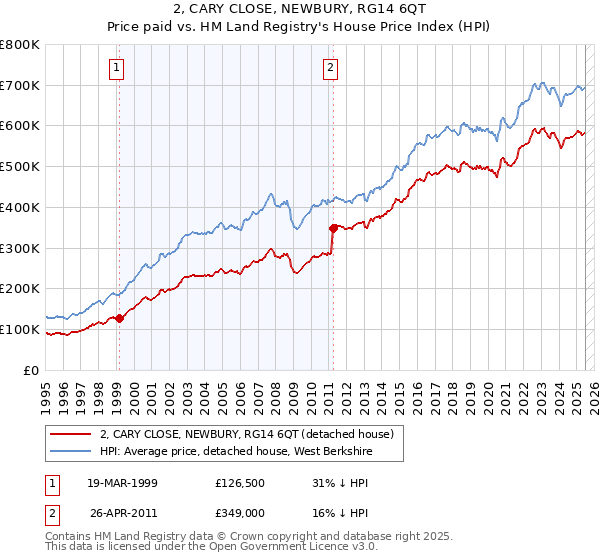 2, CARY CLOSE, NEWBURY, RG14 6QT: Price paid vs HM Land Registry's House Price Index