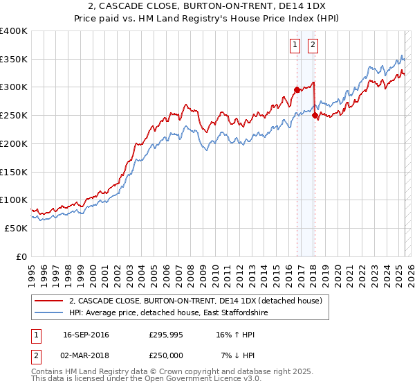 2, CASCADE CLOSE, BURTON-ON-TRENT, DE14 1DX: Price paid vs HM Land Registry's House Price Index