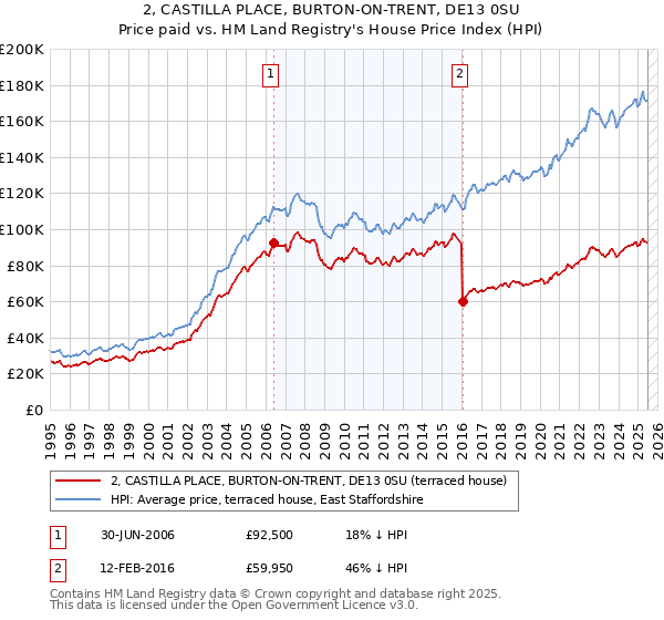 2, CASTILLA PLACE, BURTON-ON-TRENT, DE13 0SU: Price paid vs HM Land Registry's House Price Index