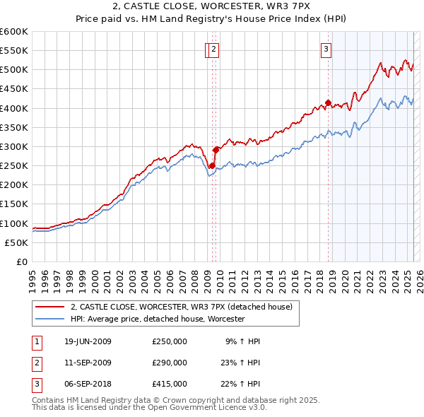 2, CASTLE CLOSE, WORCESTER, WR3 7PX: Price paid vs HM Land Registry's House Price Index
