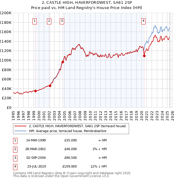 2, CASTLE HIGH, HAVERFORDWEST, SA61 2SP: Price paid vs HM Land Registry's House Price Index