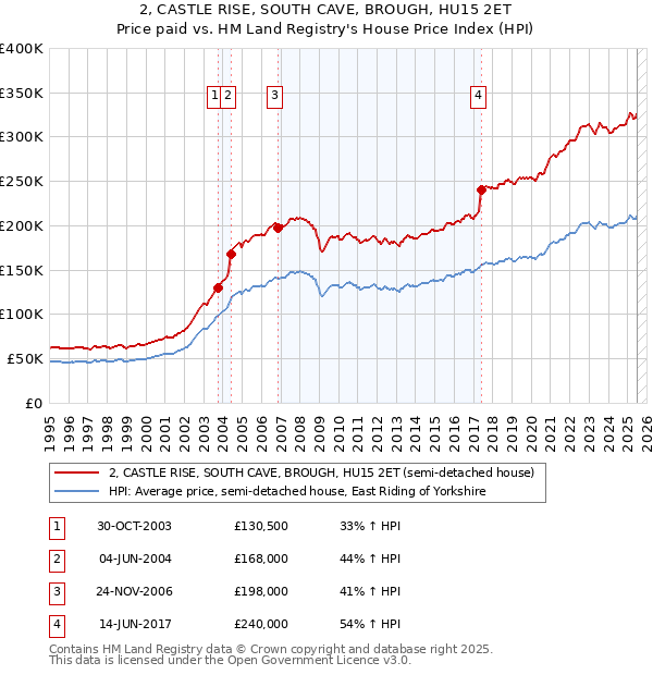 2, CASTLE RISE, SOUTH CAVE, BROUGH, HU15 2ET: Price paid vs HM Land Registry's House Price Index