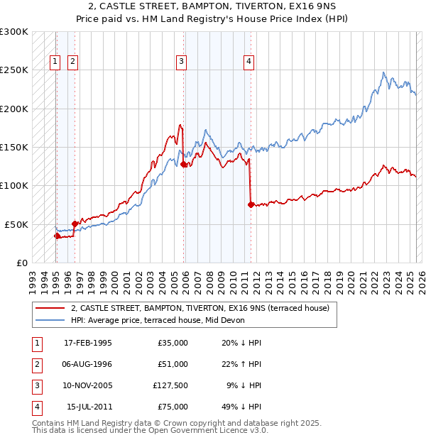 2, CASTLE STREET, BAMPTON, TIVERTON, EX16 9NS: Price paid vs HM Land Registry's House Price Index
