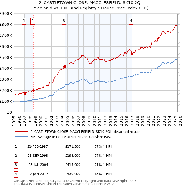 2, CASTLETOWN CLOSE, MACCLESFIELD, SK10 2QL: Price paid vs HM Land Registry's House Price Index