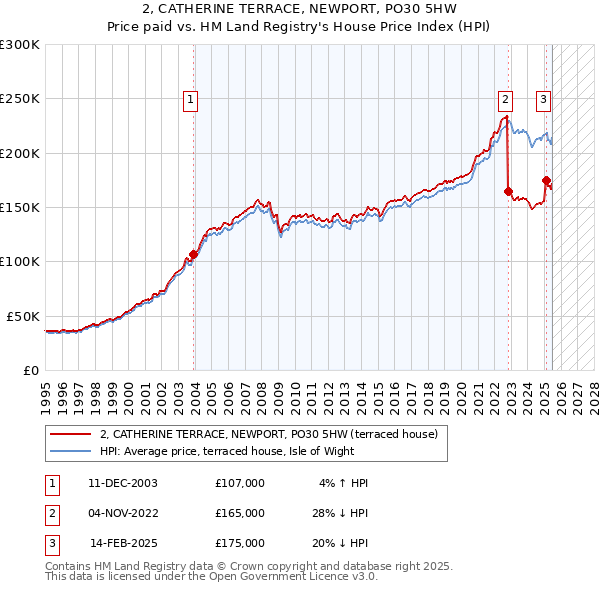 2, CATHERINE TERRACE, NEWPORT, PO30 5HW: Price paid vs HM Land Registry's House Price Index
