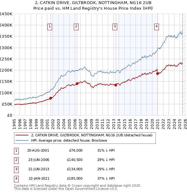 2, CATKIN DRIVE, GILTBROOK, NOTTINGHAM, NG16 2UB: Price paid vs HM Land Registry's House Price Index