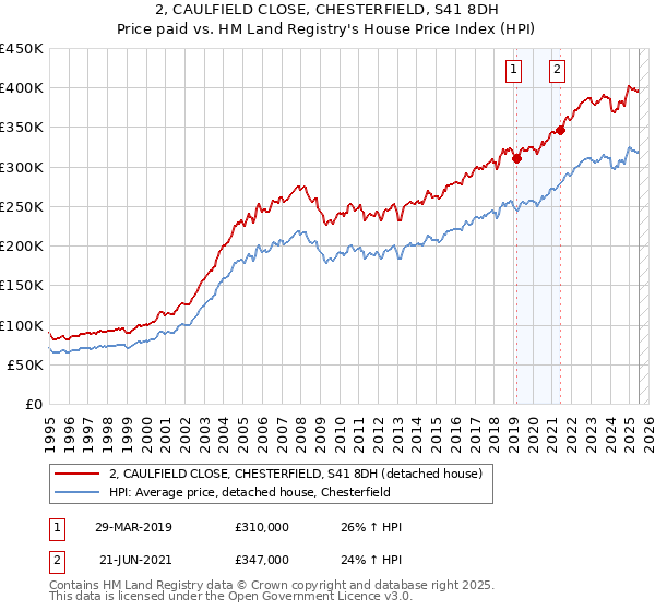 2, CAULFIELD CLOSE, CHESTERFIELD, S41 8DH: Price paid vs HM Land Registry's House Price Index
