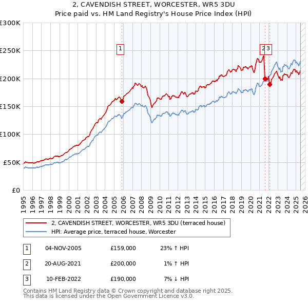 2, CAVENDISH STREET, WORCESTER, WR5 3DU: Price paid vs HM Land Registry's House Price Index