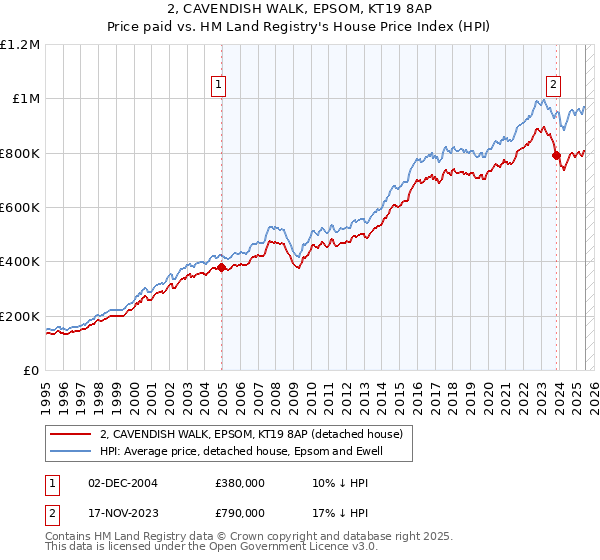 2, CAVENDISH WALK, EPSOM, KT19 8AP: Price paid vs HM Land Registry's House Price Index