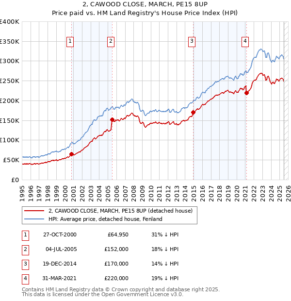 2, CAWOOD CLOSE, MARCH, PE15 8UP: Price paid vs HM Land Registry's House Price Index