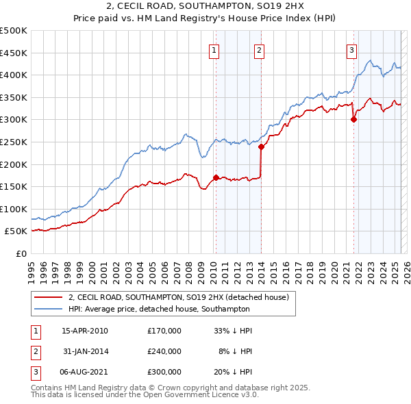 2, CECIL ROAD, SOUTHAMPTON, SO19 2HX: Price paid vs HM Land Registry's House Price Index