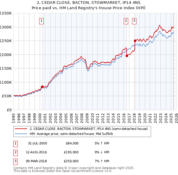 2, CEDAR CLOSE, BACTON, STOWMARKET, IP14 4NS: Price paid vs HM Land Registry's House Price Index