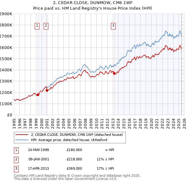2, CEDAR CLOSE, DUNMOW, CM6 1WF: Price paid vs HM Land Registry's House Price Index