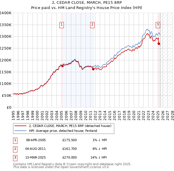 2, CEDAR CLOSE, MARCH, PE15 8RP: Price paid vs HM Land Registry's House Price Index