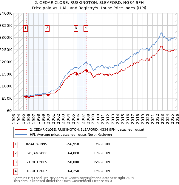 2, CEDAR CLOSE, RUSKINGTON, SLEAFORD, NG34 9FH: Price paid vs HM Land Registry's House Price Index