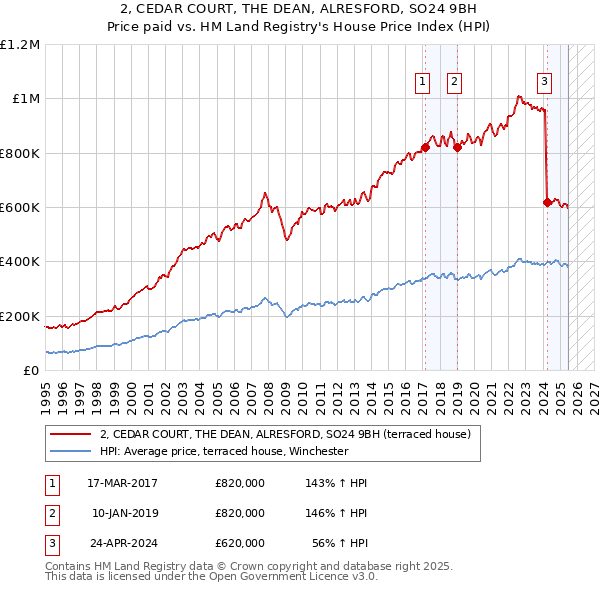 2, CEDAR COURT, THE DEAN, ALRESFORD, SO24 9BH: Price paid vs HM Land Registry's House Price Index