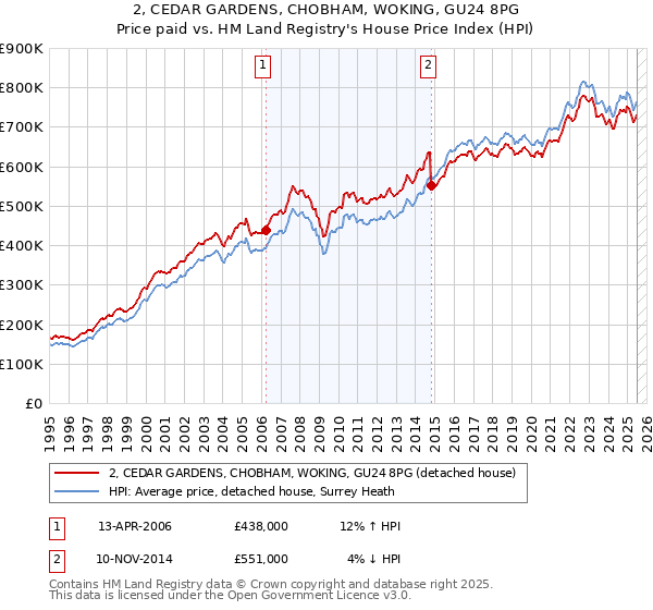 2, CEDAR GARDENS, CHOBHAM, WOKING, GU24 8PG: Price paid vs HM Land Registry's House Price Index