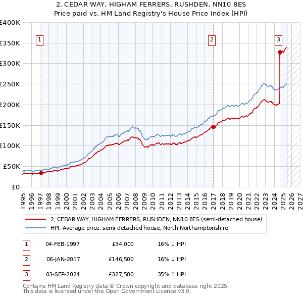 2, CEDAR WAY, HIGHAM FERRERS, RUSHDEN, NN10 8ES: Price paid vs HM Land Registry's House Price Index