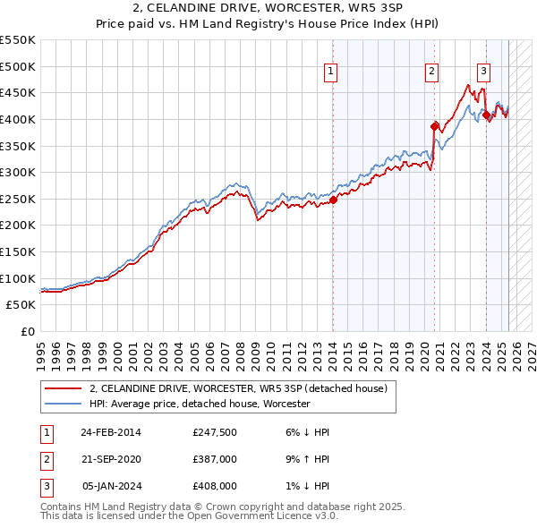 2, CELANDINE DRIVE, WORCESTER, WR5 3SP: Price paid vs HM Land Registry's House Price Index