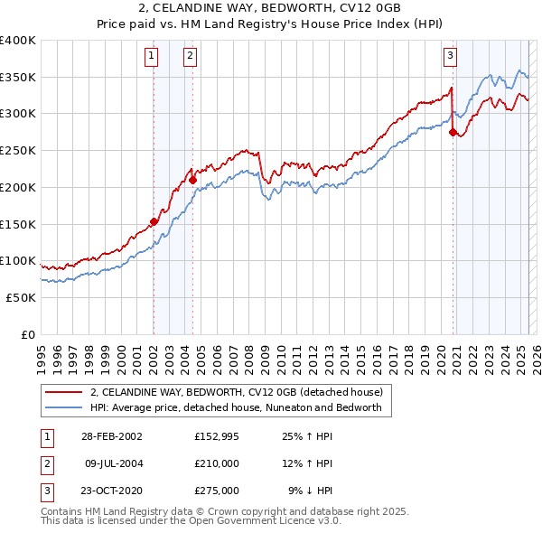 2, CELANDINE WAY, BEDWORTH, CV12 0GB: Price paid vs HM Land Registry's House Price Index