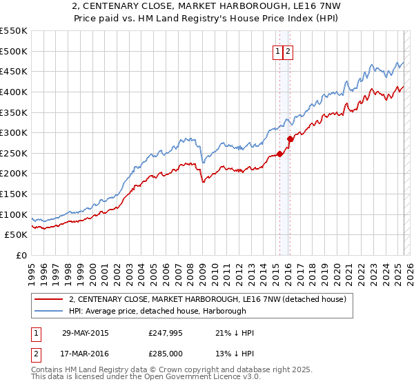2, CENTENARY CLOSE, MARKET HARBOROUGH, LE16 7NW: Price paid vs HM Land Registry's House Price Index