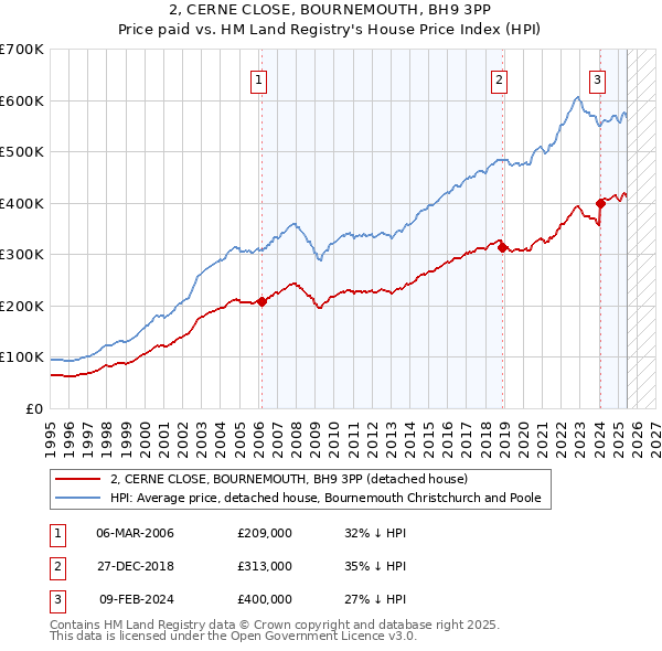 2, CERNE CLOSE, BOURNEMOUTH, BH9 3PP: Price paid vs HM Land Registry's House Price Index