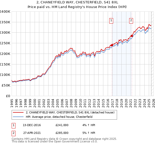 2, CHANEYFIELD WAY, CHESTERFIELD, S41 8XL: Price paid vs HM Land Registry's House Price Index