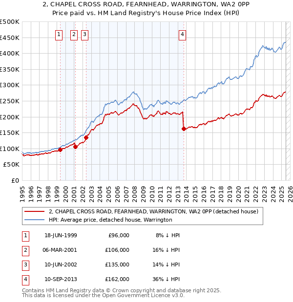 2, CHAPEL CROSS ROAD, FEARNHEAD, WARRINGTON, WA2 0PP: Price paid vs HM Land Registry's House Price Index
