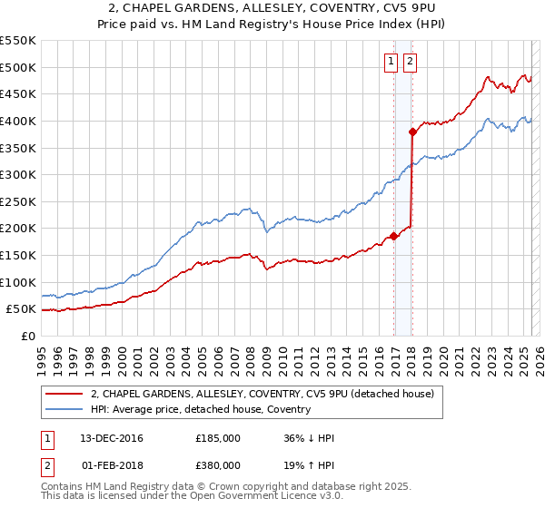 2, CHAPEL GARDENS, ALLESLEY, COVENTRY, CV5 9PU: Price paid vs HM Land Registry's House Price Index