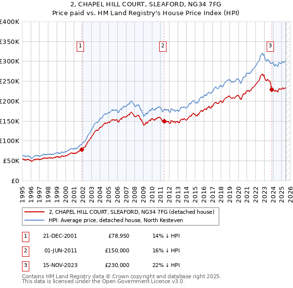 2, CHAPEL HILL COURT, SLEAFORD, NG34 7FG: Price paid vs HM Land Registry's House Price Index