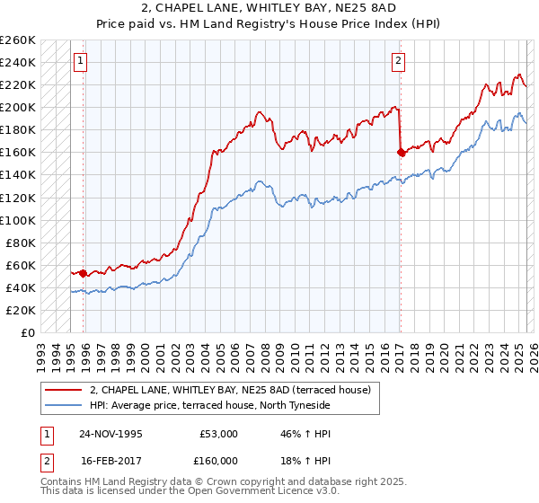 2, CHAPEL LANE, WHITLEY BAY, NE25 8AD: Price paid vs HM Land Registry's House Price Index
